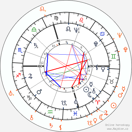 Partnerský horoskop: Marlon Brando a John Gielgud