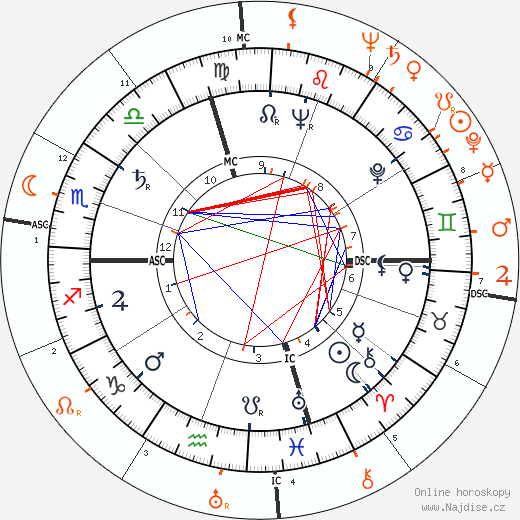 Partnerský horoskop: Marlon Brando a Susan Hayward