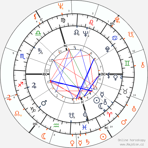 Partnerský horoskop: Marlon Brando a Ursula Andress