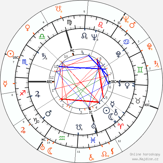 Partnerský horoskop: Marlon Brando a Vivien Leigh