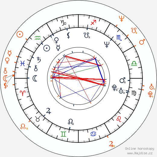 Partnerský horoskop: Martha Fiennes a Sophie Fiennes