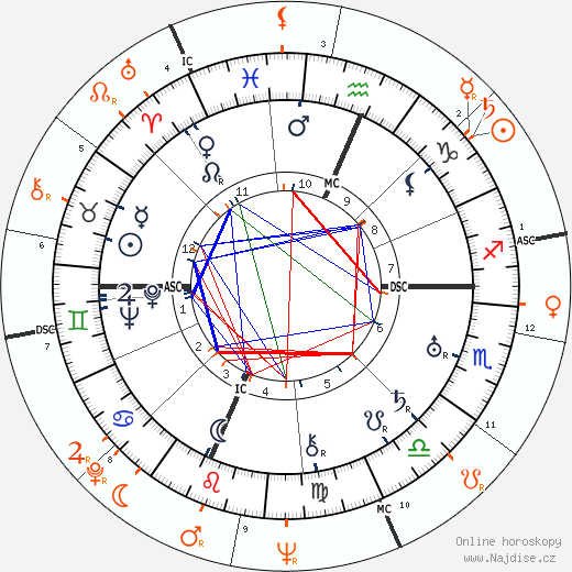 Partnerský horoskop: Martha Graham a Alvin Ailey