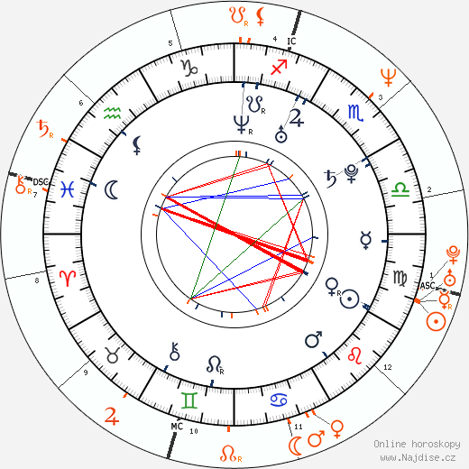 Partnerský horoskop: Martha Higareda a Keanu Reeves