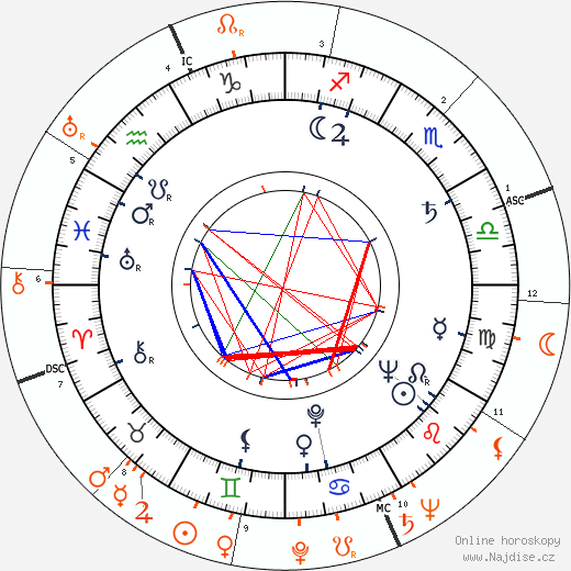 Partnerský horoskop: Martha Hyer a John F. Kennedy