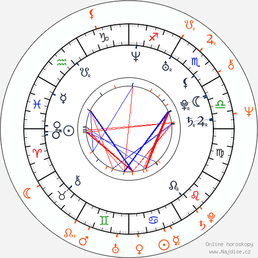 Partnerský horoskop: Martha Issová a Lenka Termerová