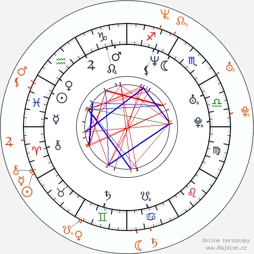 Partnerský horoskop: Martha Julia a Gabriel Soto
