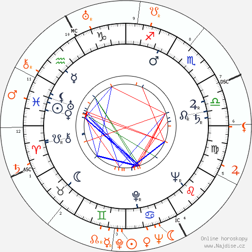 Partnerský horoskop: Martha O'Driscoll a Errol Flynn