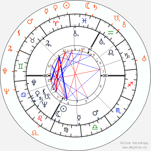 Partnerský horoskop: Martha Raye a Joan Crawford