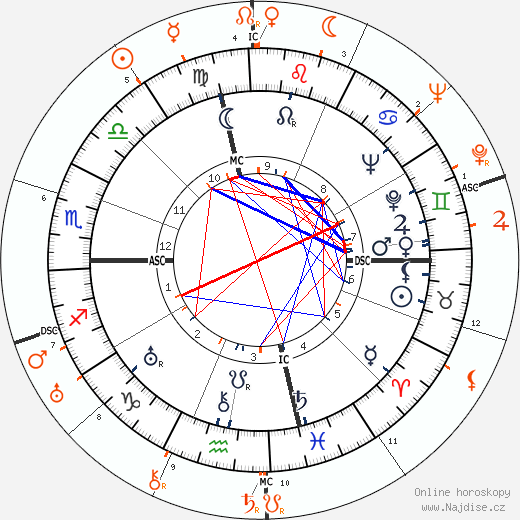 Partnerský horoskop: Mary Astor a Howard Hughes