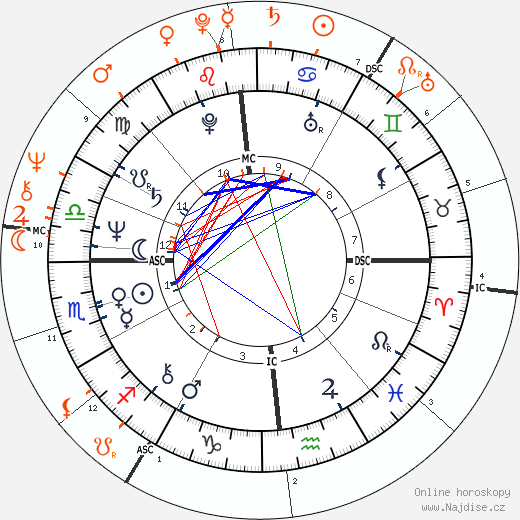 Partnerský horoskop: Mary Hart a Sylvester Stallone