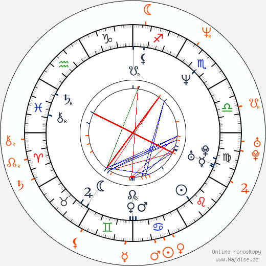 Partnerský horoskop: Mary-Louise Parker a Billy Crudup