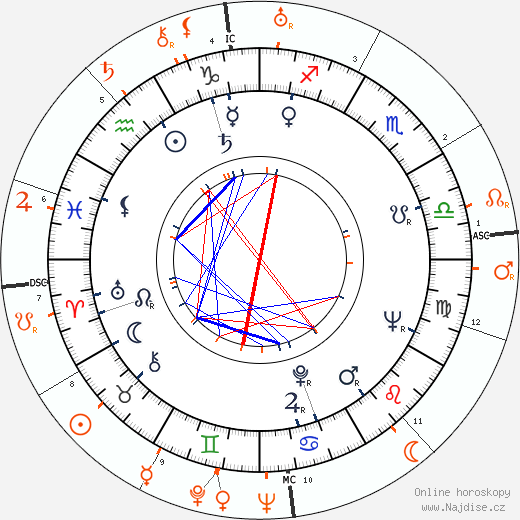 Partnerský horoskop: Mary Murphy a Bing Crosby