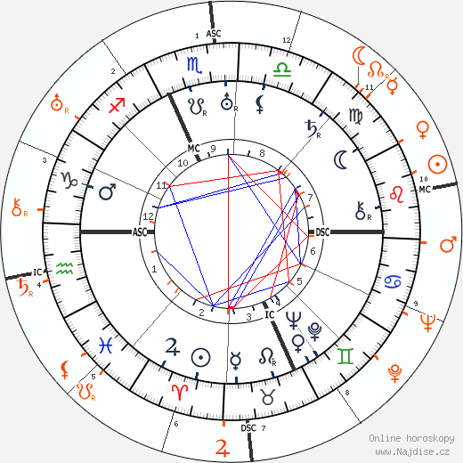 Partnerský horoskop: Mary Pickford a Charles 'Buddy' Rogers
