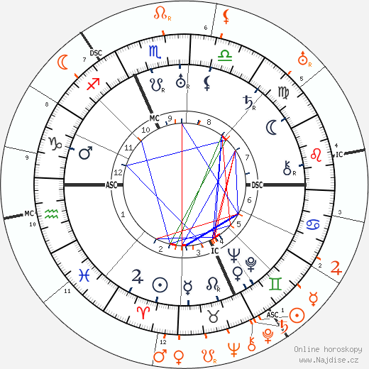 Partnerský horoskop: Mary Pickford a Douglas Fairbanks Sr.