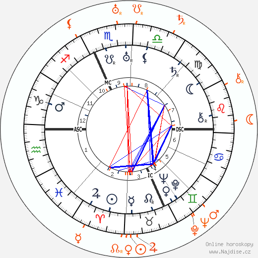 Partnerský horoskop: Mary Pickford a Frank Borzage