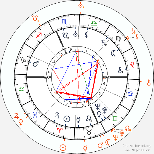 Partnerský horoskop: Mary Pickford a Marshall Neilan