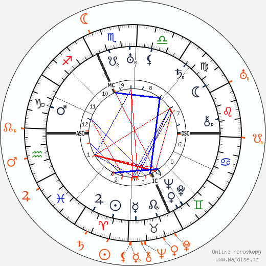 Partnerský horoskop: Mary Pickford a Thomas Meighan