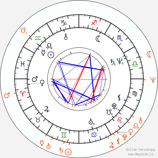 Partnerský horoskop: Mary Steenburgen a Malcolm McDowell