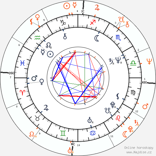 Partnerský horoskop: Mary Steenburgen a Ted Danson