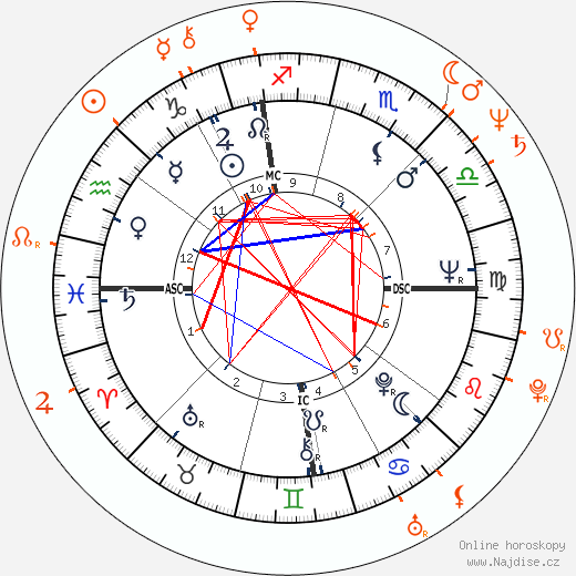 Partnerský horoskop: Mary Tyler Moore a Paul Stanley