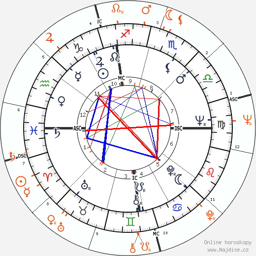 Partnerský horoskop: Mary Tyler Moore a Warren Beatty