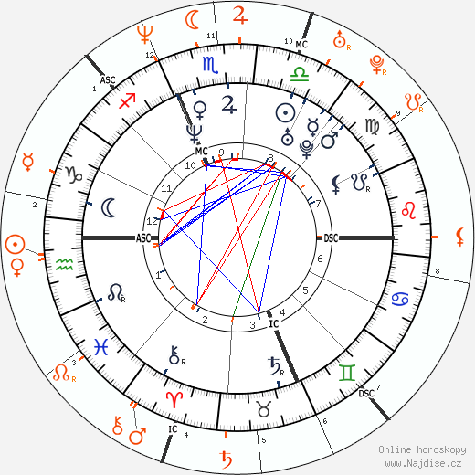 Partnerský horoskop: Matt Damon a Minnie Driver