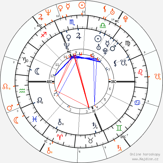 Partnerský horoskop: Matt Damon a Winona Ryder