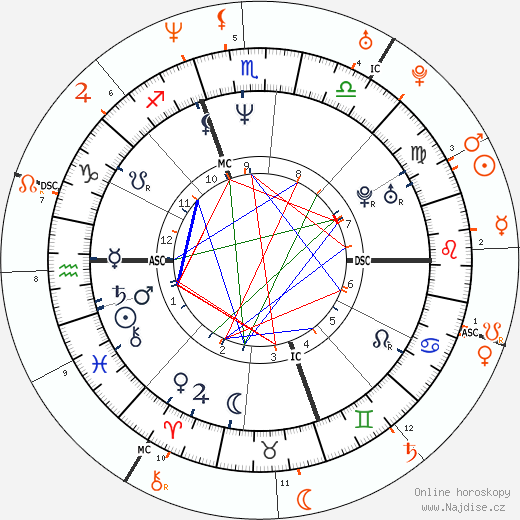 Partnerský horoskop: Matt Dillon a Cameron Diaz