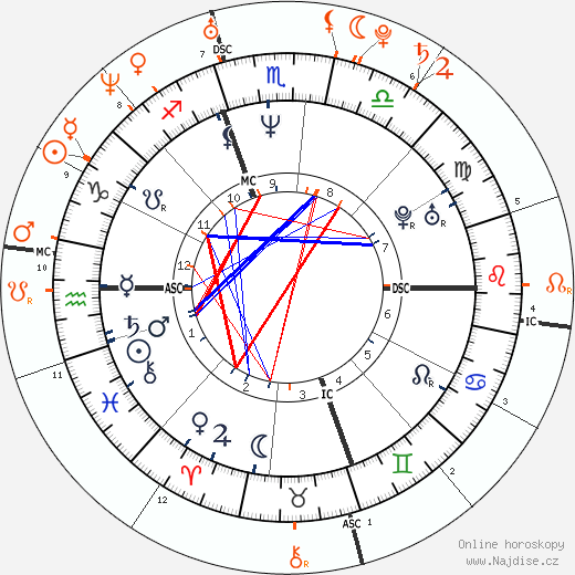 Partnerský horoskop: Matt Dillon a Eliza Dushku