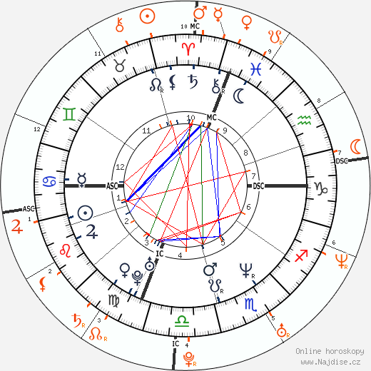 Partnerský horoskop: Matt LeBlanc a Kate Hudson