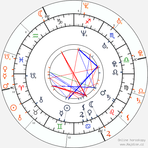 Partnerský horoskop: Matthew Bellamy a Kate Hudson