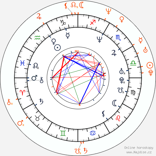 Partnerský horoskop: Matthew Lillard a Neve Campbell