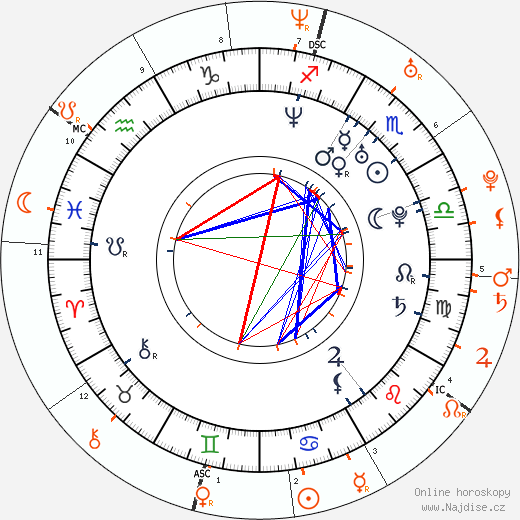 Partnerský horoskop: Matthew Morrison a Olivia Munn