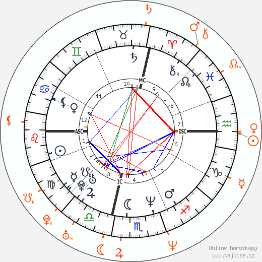 Partnerský horoskop: Matthew Perry a Heather Graham