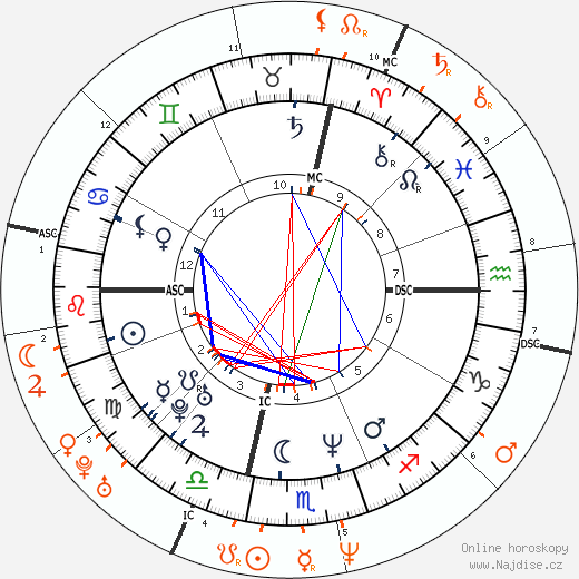 Partnerský horoskop: Matthew Perry a Julia Roberts