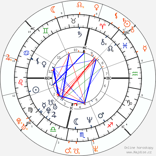 Partnerský horoskop: Matthew Perry a Lauren Graham