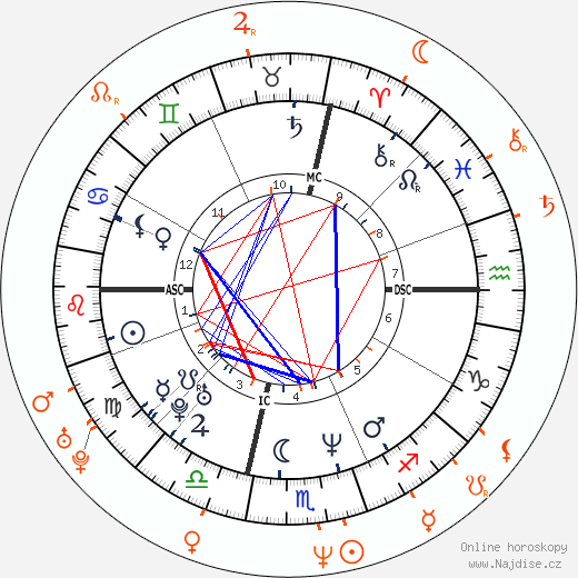 Partnerský horoskop: Matthew Perry a Maeve Quinlan