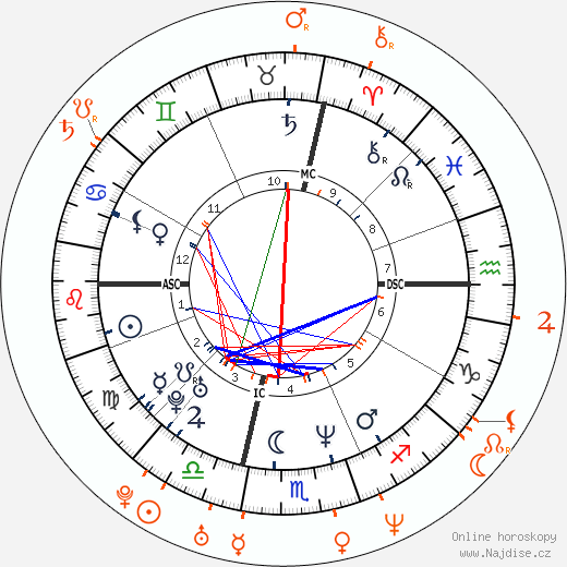 Partnerský horoskop: Matthew Perry a Neve Campbell