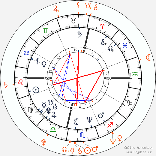Partnerský horoskop: Matthew Perry a Piper Perabo