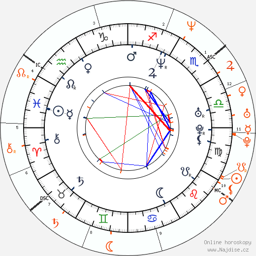 Partnerský horoskop: Matthew Vaughn a Claudia Schiffer