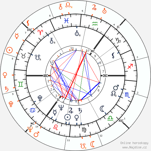 Partnerský horoskop: Maureen O'Hara a Tyrone Power