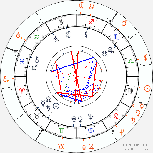 Partnerský horoskop: Maureen O'Sullivan a Dick Haymes