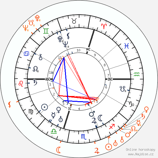 Partnerský horoskop: Maurice Chevalier a Genevieve Tobin