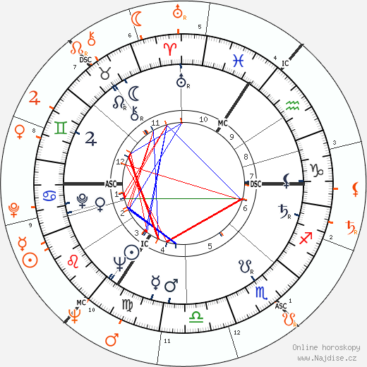 Partnerský horoskop: Maurice Tempelsman a Jacqueline Kennedy Onassis