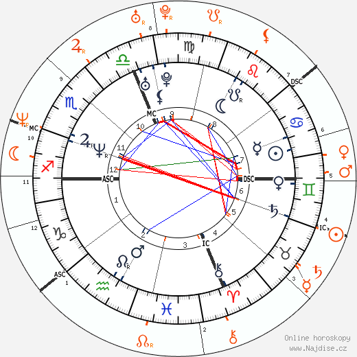 Partnerský horoskop: Max Biaggi a Naomi Campbell