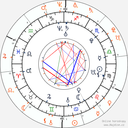 Partnerský horoskop: Max George a Lindsay Lohan