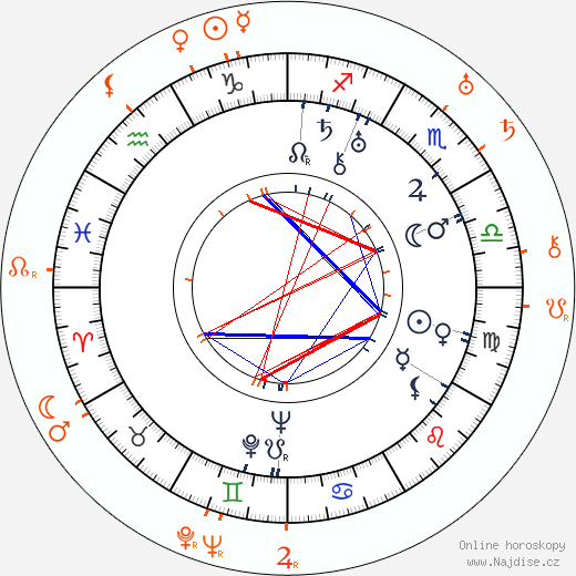 Partnerský horoskop: May McAvoy a A. Edward Sutherland