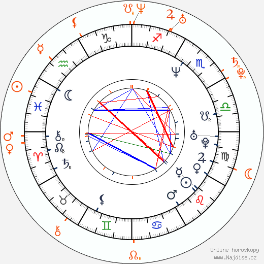 Partnerský horoskop: McG a Kate Mara