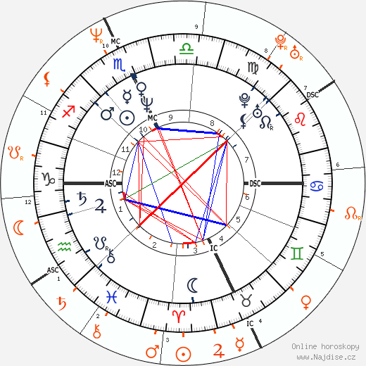 Partnerský horoskop: Meg Ryan a Russell Crowe
