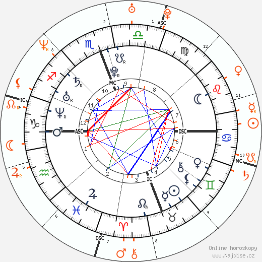 Partnerský horoskop: Megan Fox a Brian Austin Green
